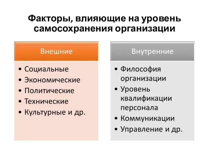 Факторы, влияющие на уровень самосохранения организации