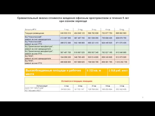 Сравнительный анализ стоимости владения офисным пространством в течение 5 лет при полном переезде