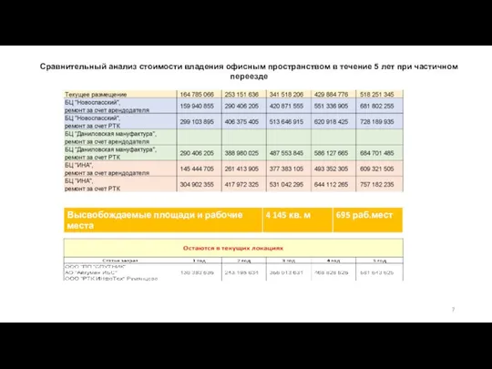 Сравнительный анализ стоимости владения офисным пространством в течение 5 лет при частичном переезде