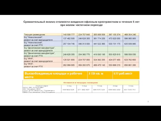 Сравнительный анализ стоимости владения офисным пространством в течение 5 лет при малом частичном переезде