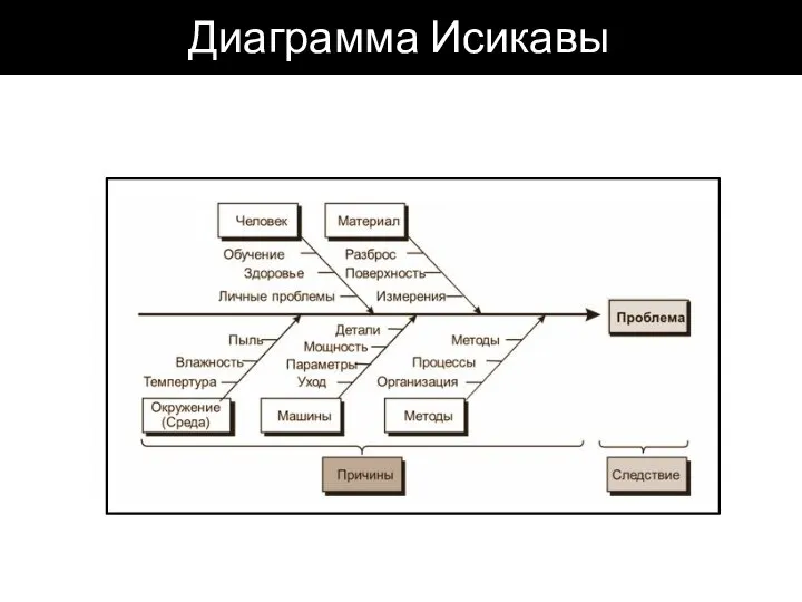 Диаграмма Исикавы