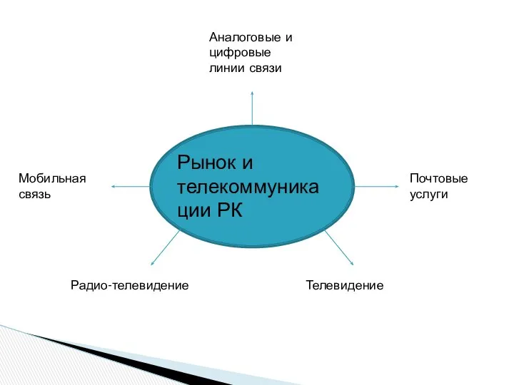 Рынок и телекоммуникации РК Телевидение Аналоговые и цифровые линии связи Почтовые услуги Мобильная связь Радио-телевидение