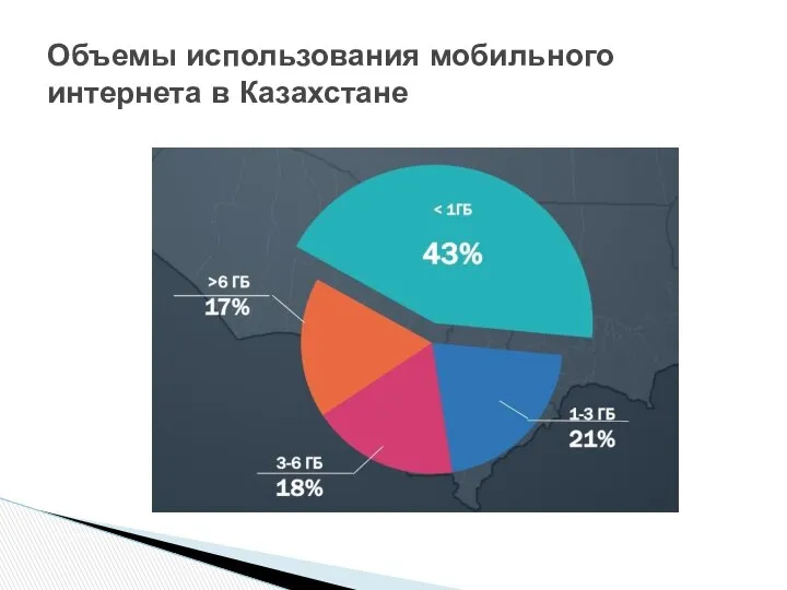 Объемы использования мобильного интернета в Казахстане