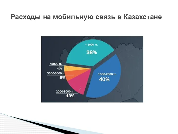 Расходы на мобильную связь в Казахстане