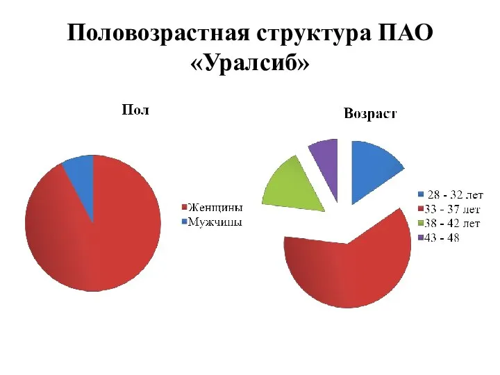 Половозрастная структура ПАО «Уралсиб»