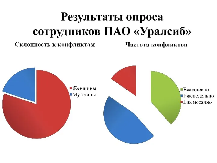 Результаты опроса сотрудников ПАО «Уралсиб»