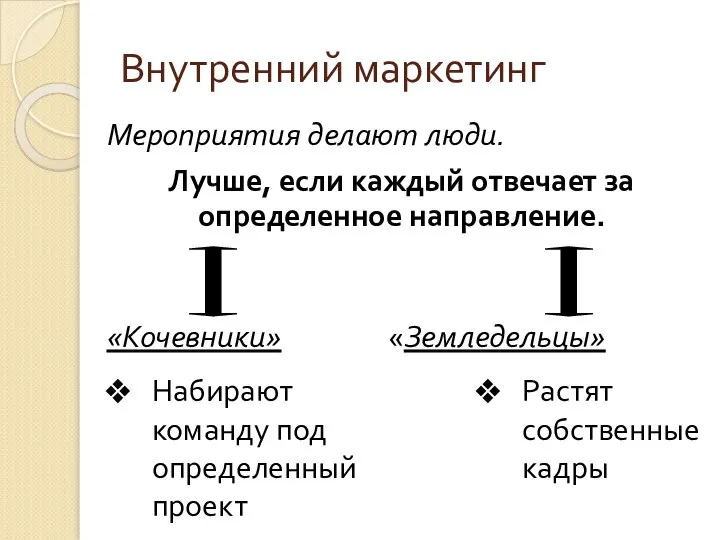 Внутренний маркетинг Мероприятия делают люди. Лучше, если каждый отвечает за определенное