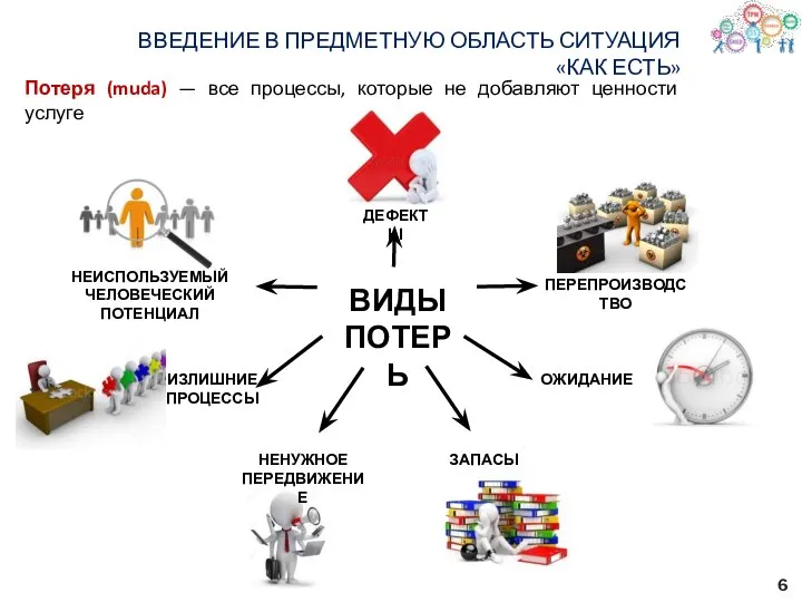 ВВЕДЕНИЕ В ПРЕДМЕТНУЮ ОБЛАСТЬ СИТУАЦИЯ «КАК ЕСТЬ» Потеря (muda) — все