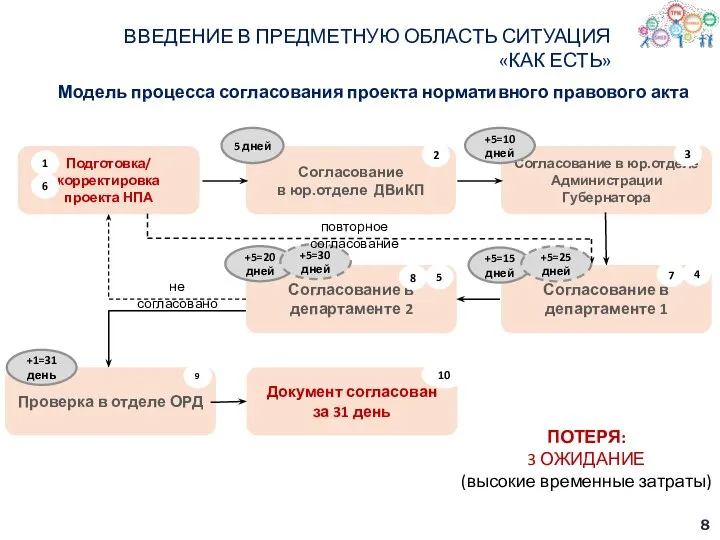 Модель процесса согласования проекта нормативного правового акта Подготовка/ корректировка проекта НПА