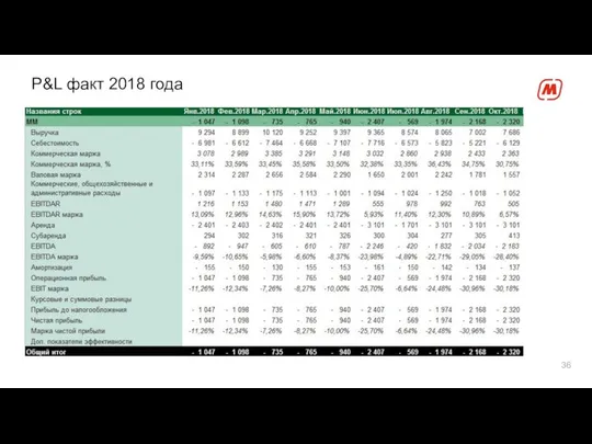 P&L факт 2018 года