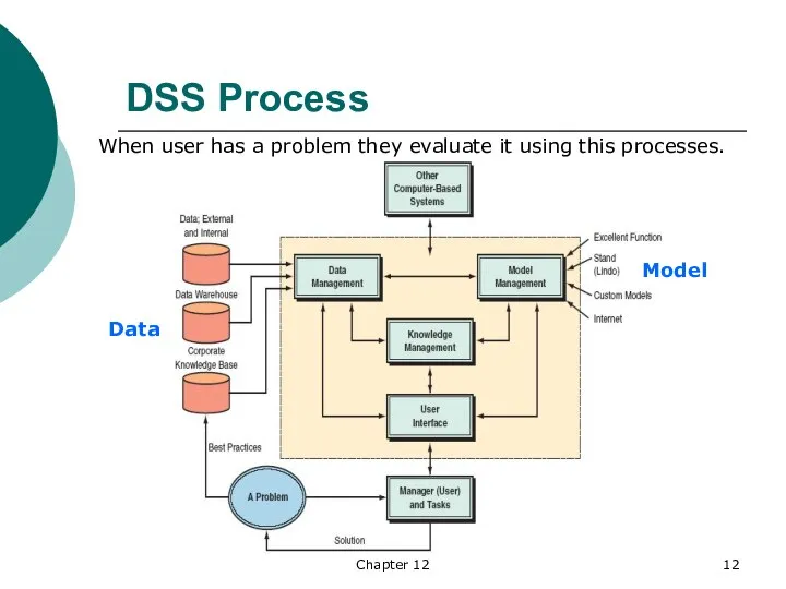 Chapter 12 DSS Process When user has a problem they evaluate