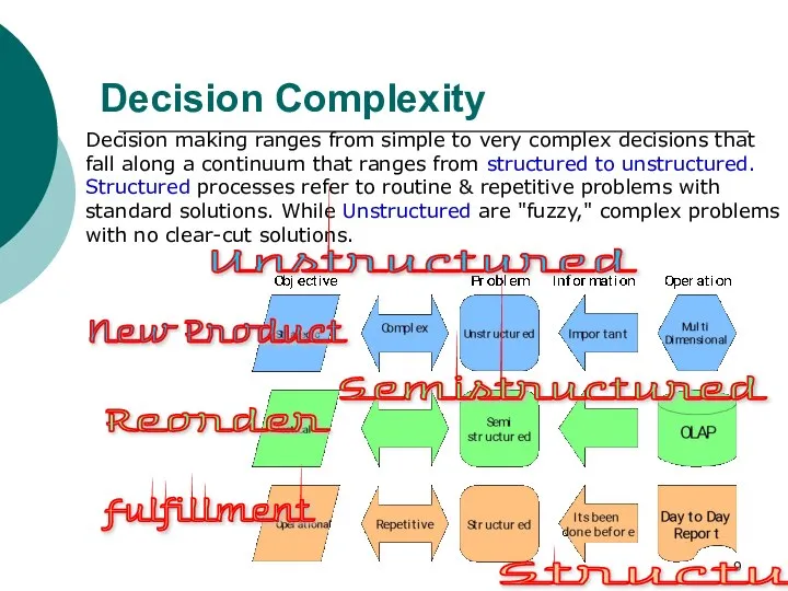 Decision Complexity Decision making ranges from simple to very complex decisions