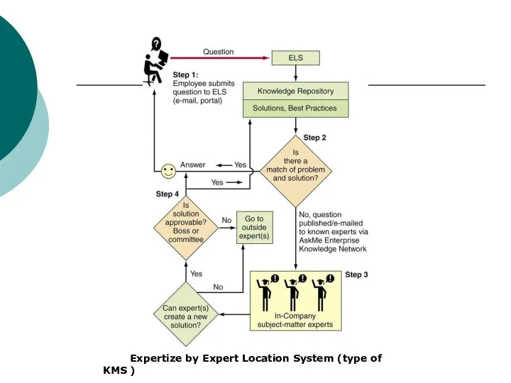 Expertize by Expert Location System (type of KMS )