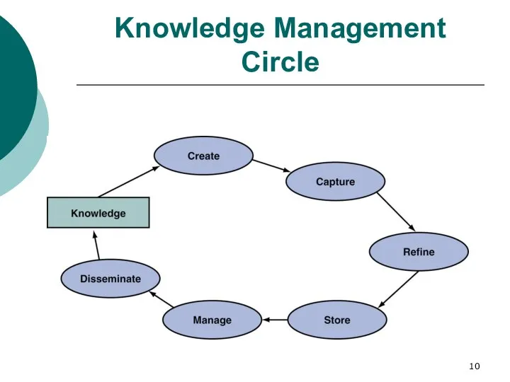 Knowledge Management Circle