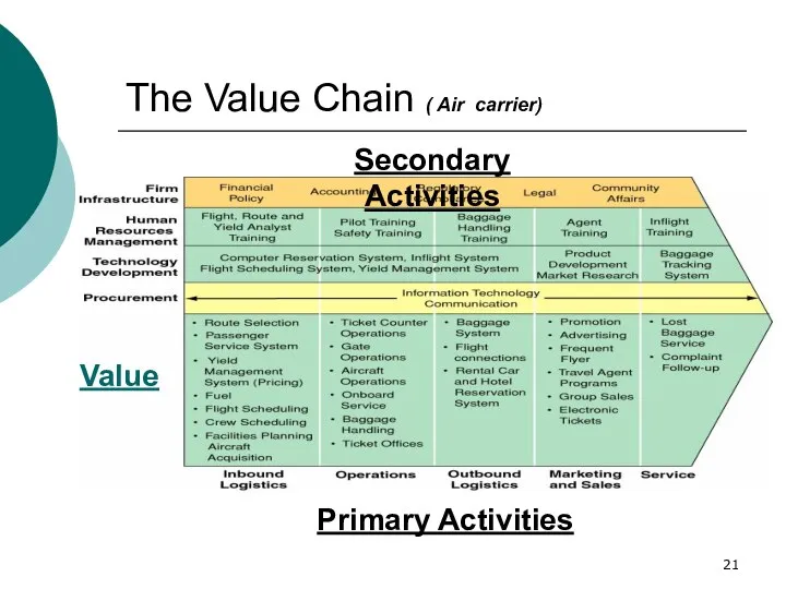 The Value Chain ( Air carrier) Secondary Activities Primary Activities Value