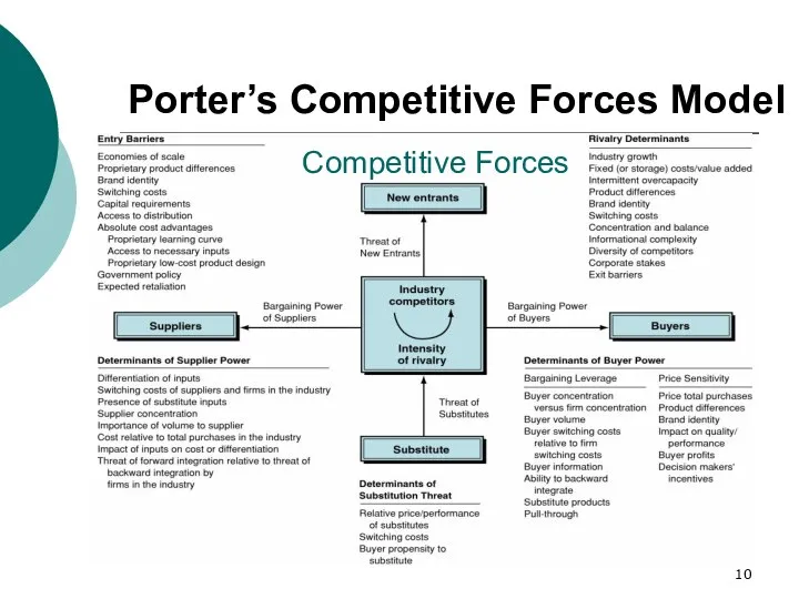 Competitive Forces Porter’s Competitive Forces Model