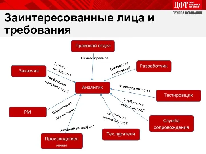 Заинтересованные лица и требования