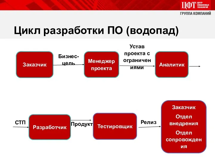 Цикл разработки ПО (водопад)