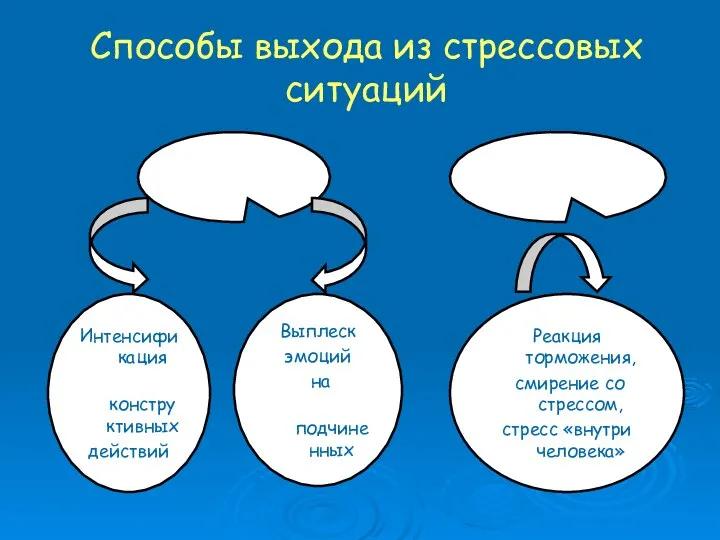 Способы выхода из стрессовых ситуаций Интенсификация конструктивных действий Выплеск эмоций на