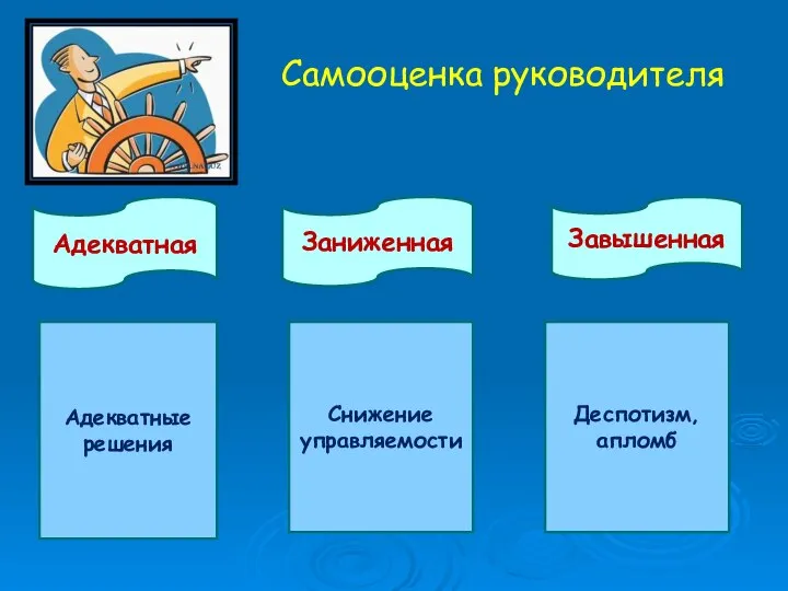 Самооценка руководителя Адекватная Заниженная Завышенная Адекватные решения Снижение управляемости Деспотизм, апломб