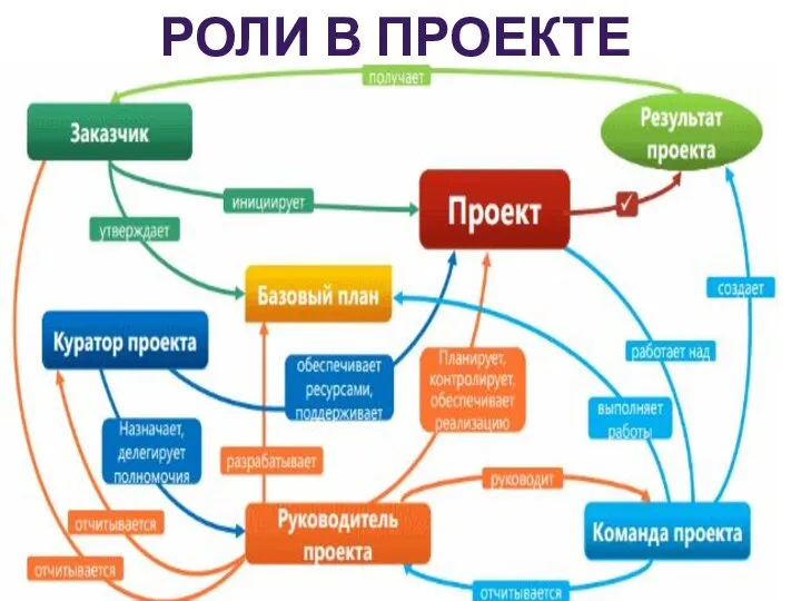 РОЛИ В ПРОЕКТЕ