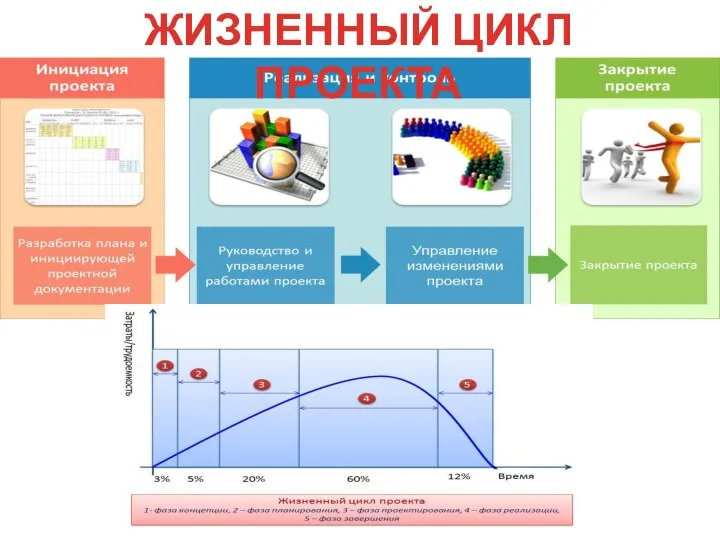 ЖИЗНЕННЫЙ ЦИКЛ ПРОЕКТА