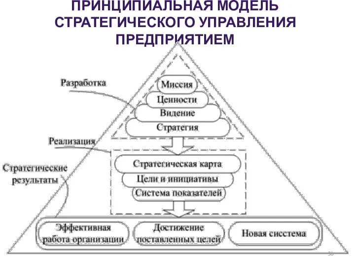 ПРИНЦИПИАЛЬНАЯ МОДЕЛЬ СТРАТЕГИЧЕСКОГО УПРАВЛЕНИЯ ПРЕДПРИЯТИЕМ