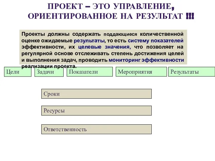 Цели Задачи Показатели Мероприятия Результаты ПРОЕКТ – ЭТО УПРАВЛЕНИЕ, ОРИЕНТИРОВАННОЕ НА