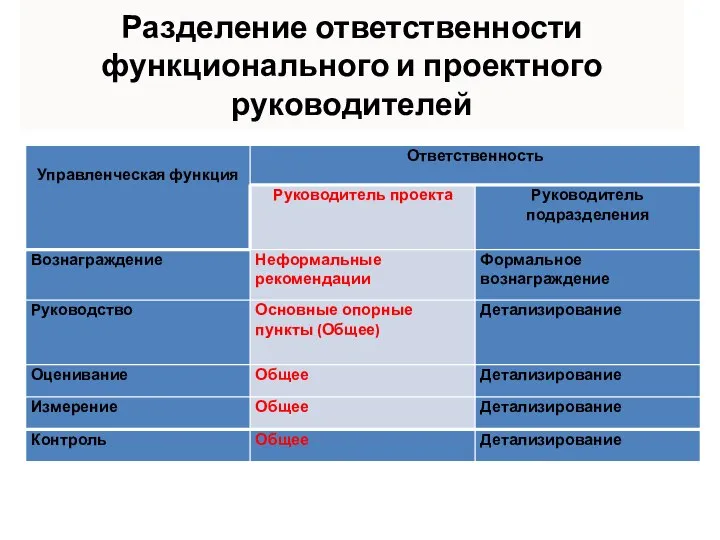 Разделение ответственности функционального и проектного руководителей