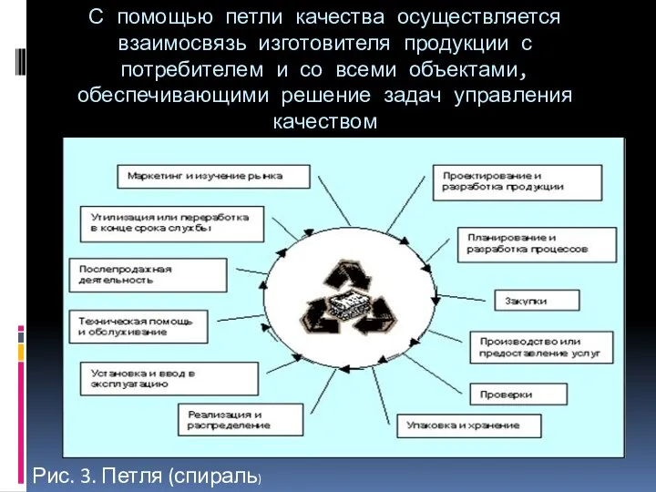 С помощью петли качества осуществляется взаимосвязь изготовителя продукции с потребителем и