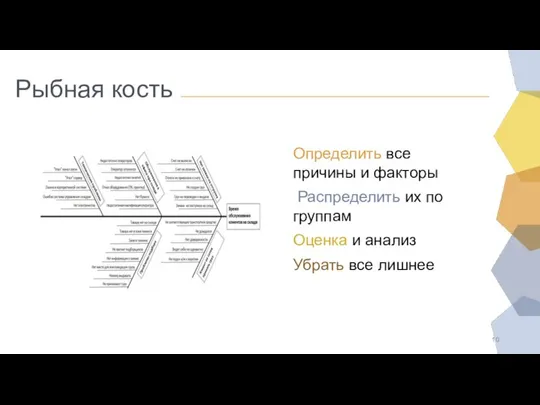 Рыбная кость Определить все причины и факторы Распределить их по группам