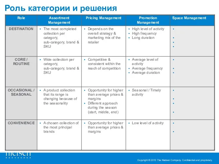 Роль категории и решения