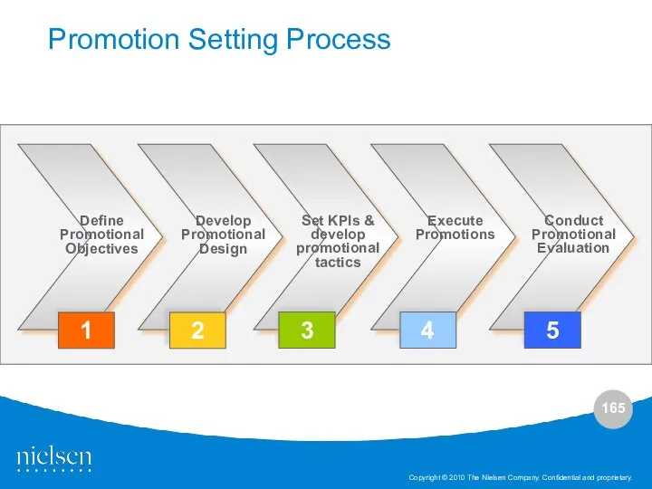 Promotion Setting Process