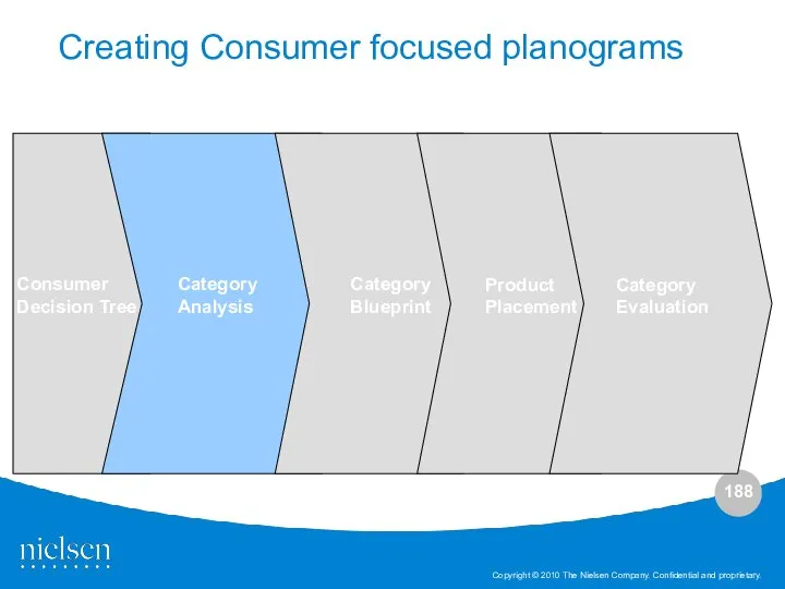 Category Analysis Category Blueprint Product Placement Category Evaluation Consumer Decision Tree Creating Consumer focused planograms