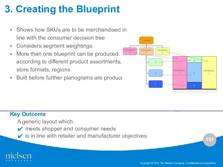 3. Creating the Blueprint Shows how SKUs are to be merchandised