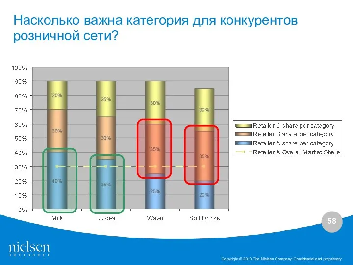 Насколько важна категория для конкурентов розничной сети?