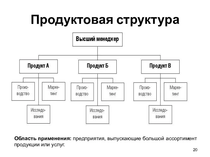 Продуктовая структура Область применения: предприятия, выпускающие большой ассортимент продукции или услуг.