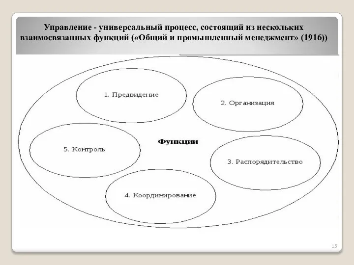 Управление - универсальный процесс, состоящий из нескольких взаимосвязанных функций («Общий и промышленный менеджмент» (1916))