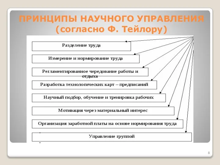 ПРИНЦИПЫ НАУЧНОГО УПРАВЛЕНИЯ (согласно Ф. Тейлору)