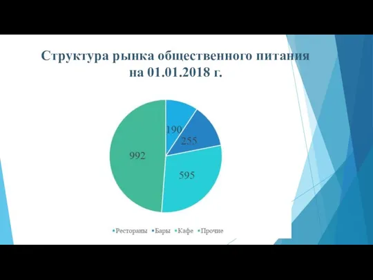 Структура рынка общественного питания на 01.01.2018 г.