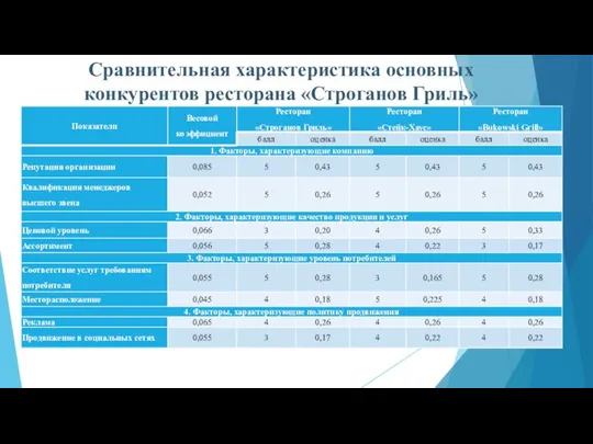 Сравнительная характеристика основных конкурентов ресторана «Строганов Гриль»