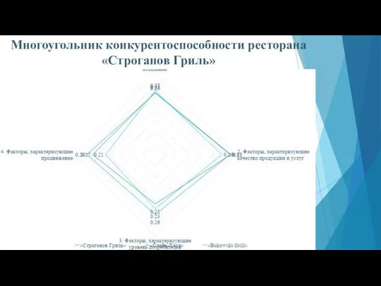 Многоугольник конкурентоспособности ресторана «Строганов Гриль»