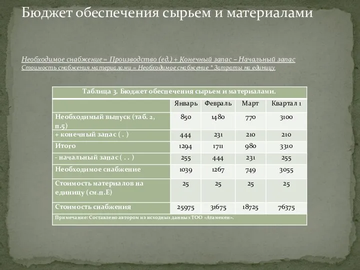 Бюджет обеспечения сырьем и материалами Необходимое снабжение = Производство (ед.) +