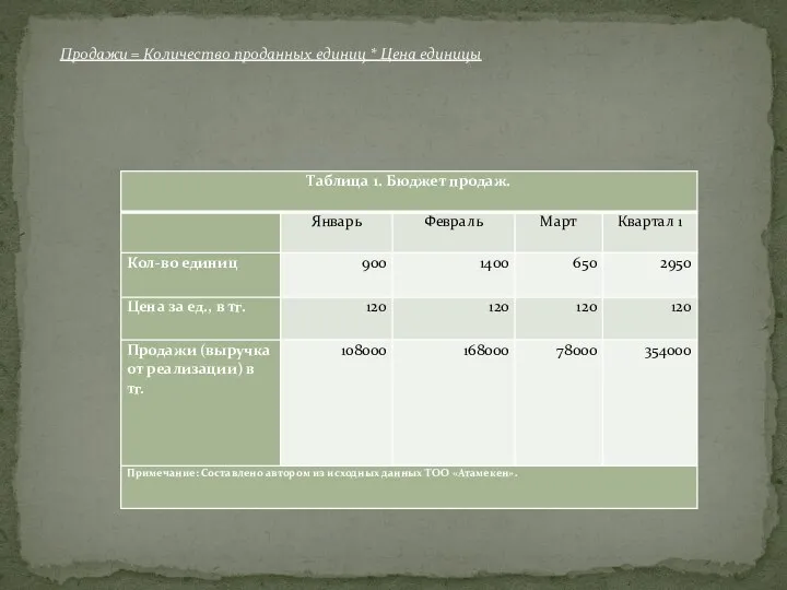 Бюджет продаж Продажи = Количество проданных единиц * Цена единицы