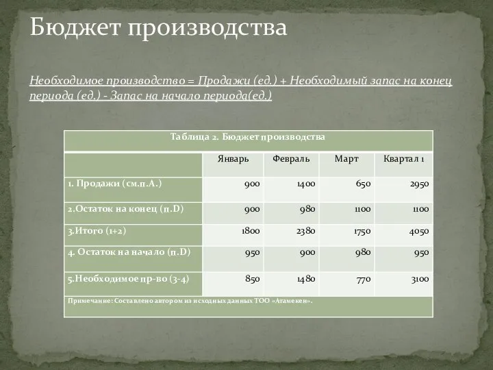 Бюджет производства Необходимое производство = Продажи (ед.) + Необходимый запас на