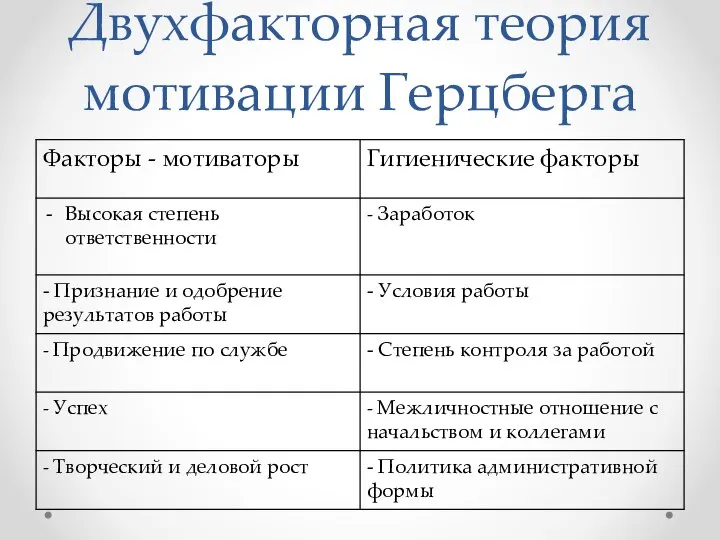 Двухфакторная теория мотивации Герцберга