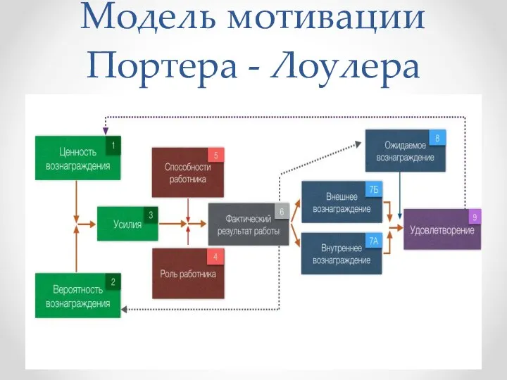 Модель мотивации Портера - Лоулера