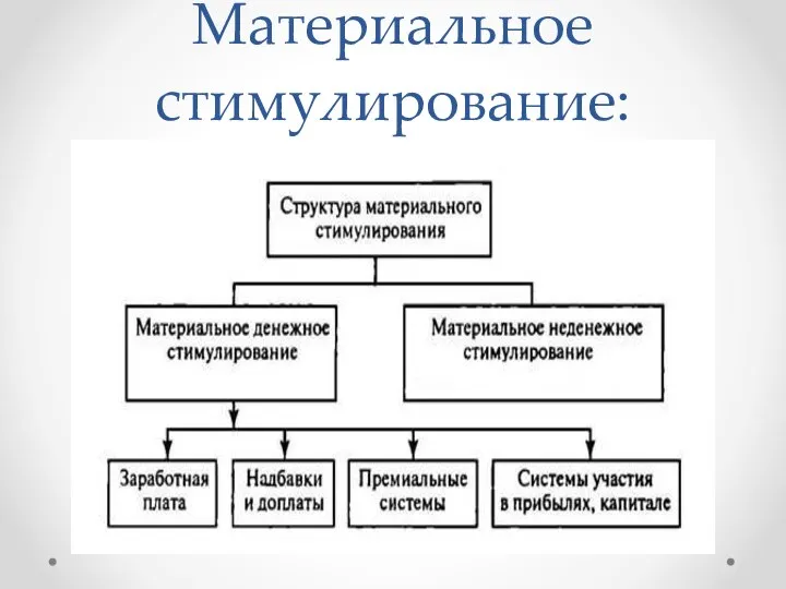 Материальное стимулирование: