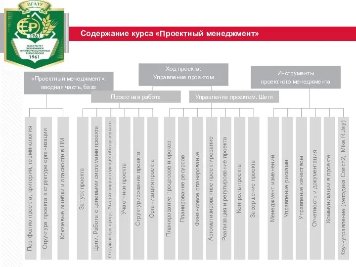 «Проектный менеджмент»: вводная часть, база Содержание курса «Проектный менеджмент» Ход проекта: