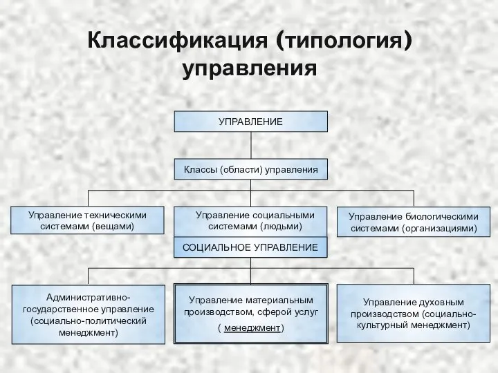 Классификация (типология) управления